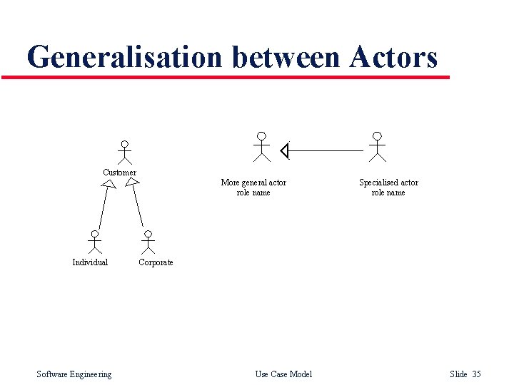 Generalisation between Actors Customer More general actor role name Individual Software Engineering Specialised actor Generalisation between Actors Customer More general actor role name Individual Software Engineering Specialised actor