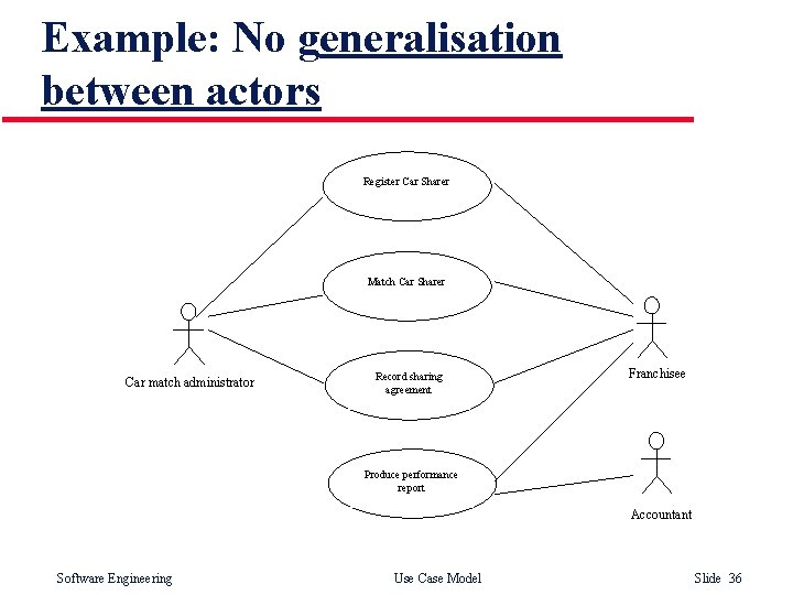 Example: No generalisation between actors Register Car Sharer Match Car Sharer Car match administrator Example: No generalisation between actors Register Car Sharer Match Car Sharer Car match administrator