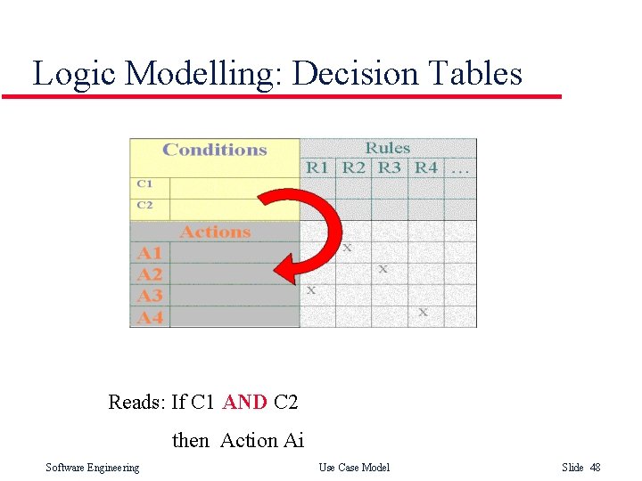 Logic Modelling: Decision Tables Reads: If C 1 AND C 2 then Action Ai Logic Modelling: Decision Tables Reads: If C 1 AND C 2 then Action Ai