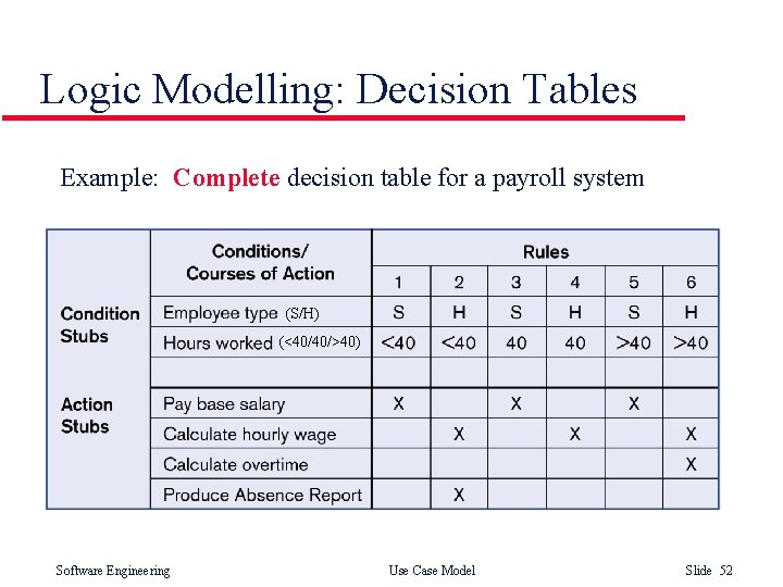 Logic Modelling: Decision Tables Example: Complete decision table for a payroll system (S/H) (<40/40/>40) Logic Modelling: Decision Tables Example: Complete decision table for a payroll system (S/H) (<40/40/>40)