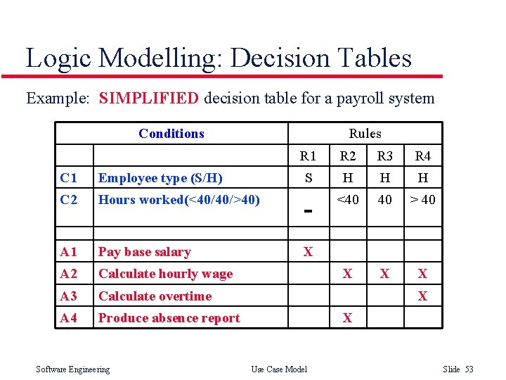 Logic Modelling: Decision Tables Example: SIMPLIFIED decision table for a payroll system Conditions Rules Logic Modelling: Decision Tables Example: SIMPLIFIED decision table for a payroll system Conditions Rules