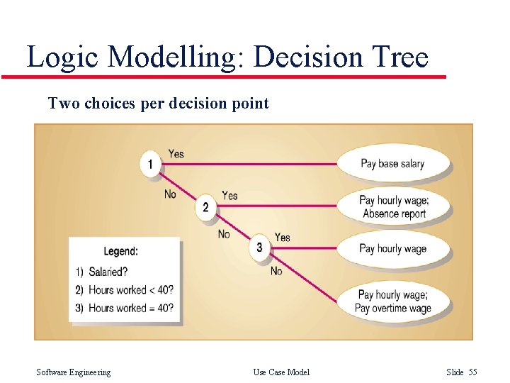 Logic Modelling: Decision Tree Two choices per decision point Software Engineering Use Case Model Logic Modelling: Decision Tree Two choices per decision point Software Engineering Use Case Model