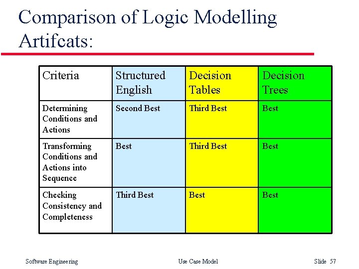 Comparison of Logic Modelling Artifcats: Criteria Structured English Decision Tables Decision Trees Determining Conditions Comparison of Logic Modelling Artifcats: Criteria Structured English Decision Tables Decision Trees Determining Conditions