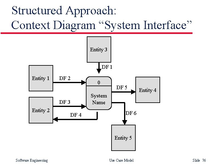 Structured Approach: Context Diagram “System Interface” Entity 3 DF 1 Entity 1 DF 2 Structured Approach: Context Diagram “System Interface” Entity 3 DF 1 Entity 1 DF 2