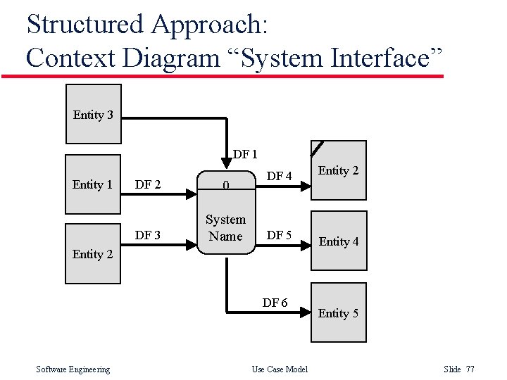Structured Approach: Context Diagram “System Interface” Entity 3 DF 1 Entity 1 DF 2 Structured Approach: Context Diagram “System Interface” Entity 3 DF 1 Entity 1 DF 2