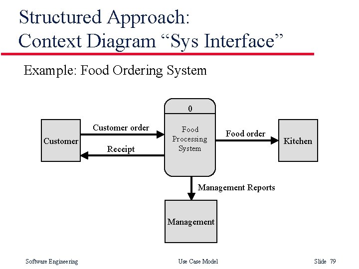 Structured Approach: Context Diagram “Sys Interface” Example: Food Ordering System 0 Customer order Customer Structured Approach: Context Diagram “Sys Interface” Example: Food Ordering System 0 Customer order Customer