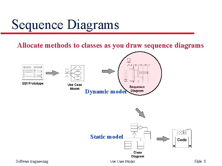 Sequence Diagrams Allocate methods to classes as you draw sequence diagrams Dynamic model . Sequence Diagrams Allocate methods to classes as you draw sequence diagrams Dynamic model .