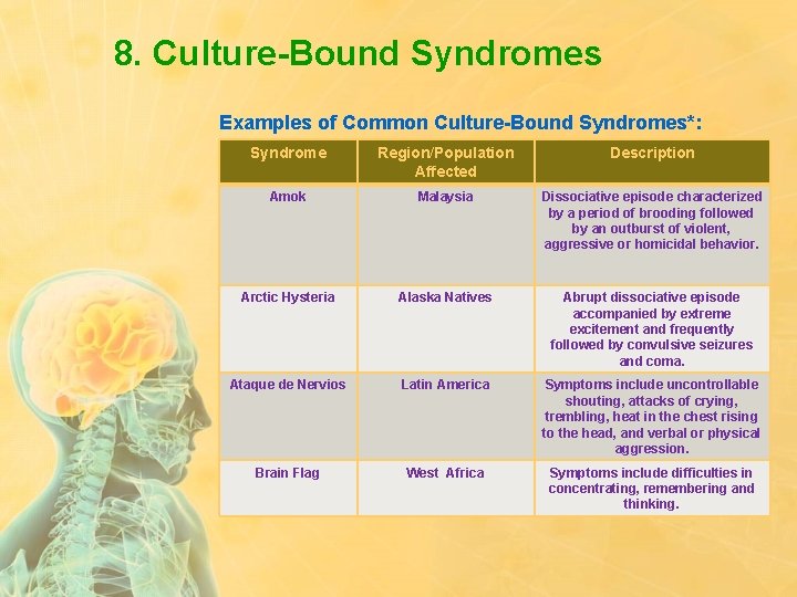 8. Culture-Bound Syndromes Examples of Common Culture-Bound Syndromes*: Syndrome Region/Population Affected Description Amok Malaysia