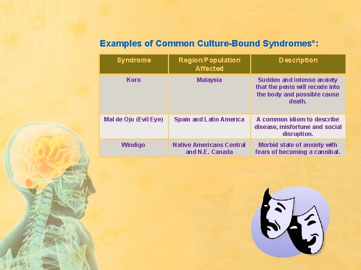 Examples of Common Culture-Bound Syndromes*: Syndrome Region/Population Affected Description Koro Malaysia Sudden and intense