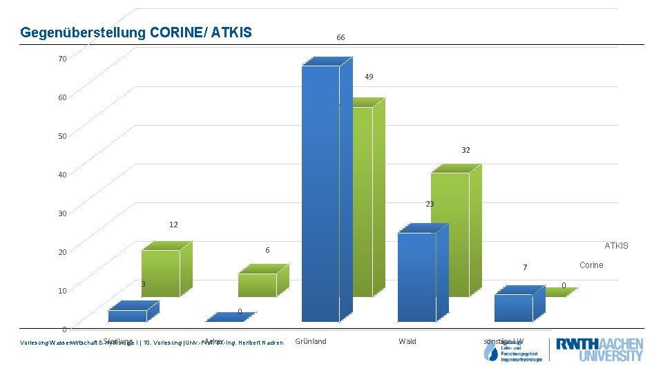 Gegenüberstellung CORINE/ ATKIS 66 70 49 60 50 32 40 23 30 12 ATKIS