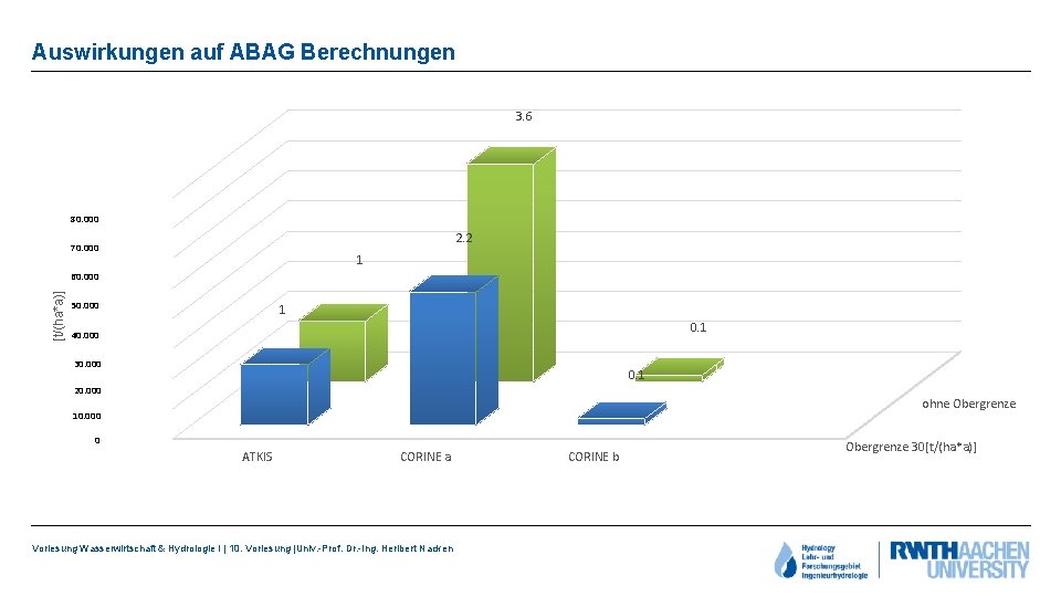 Auswirkungen auf ABAG Berechnungen 3. 6 80. 000 2. 2 70. 000 1 [t/(ha*a)]