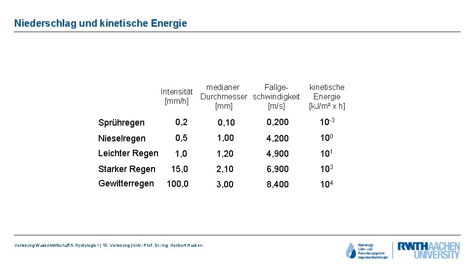 Niederschlag und kinetische Energie medianer Fallge. Intensität Durchmesser schwindigkeit [mm/h] [mm] [m/s] kinetische Energie