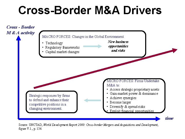 Cross-Border M&A Drivers Cross - Border M & A activity MACRO FORCES: Changes in