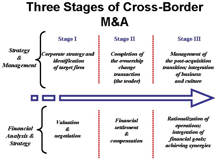 Three Stages of Cross-Border M&A Stage I Strategy Corporate strategy and & identification Management