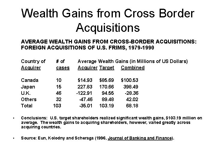 Wealth Gains from Cross Border Acquisitions AVERAGE WEALTH GAINS FROM CROSS-BORDER ACQUISITIONS: FOREIGN ACQUISITIONS