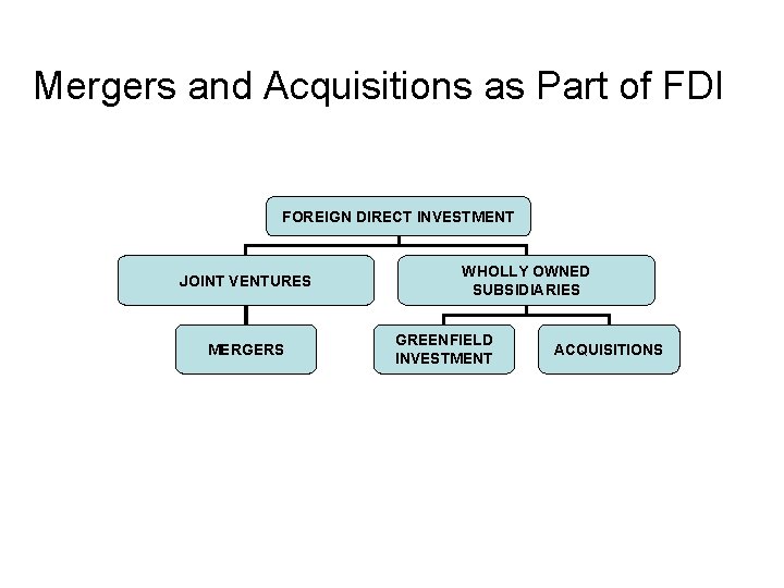 Mergers and Acquisitions as Part of FDI FOREIGN DIRECT INVESTMENT JOINT VENTURES MERGERS WHOLLY