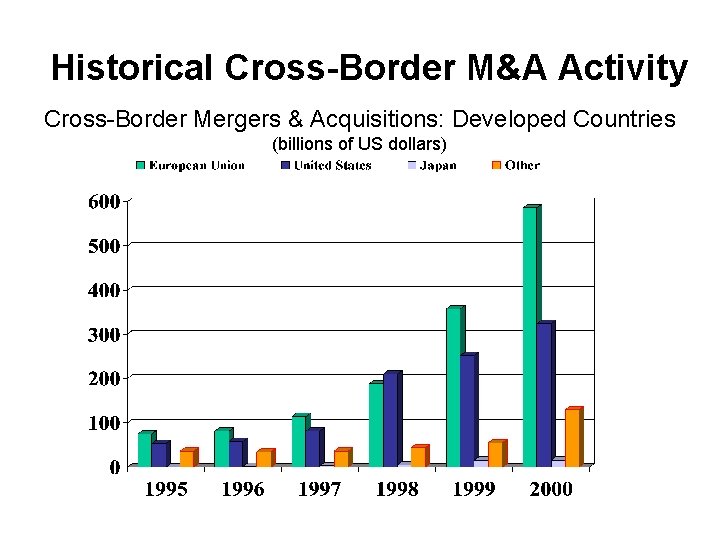 Historical Cross-Border M&A Activity Cross-Border Mergers & Acquisitions: Developed Countries (billions of US dollars)