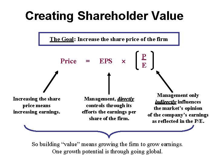 Creating Shareholder Value The Goal: Increase the share price of the firm Price Increasing