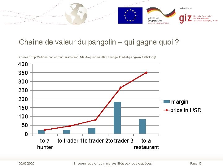 Chaîne de valeur du pangolin – qui gagne quoi ? source : http: //edition.