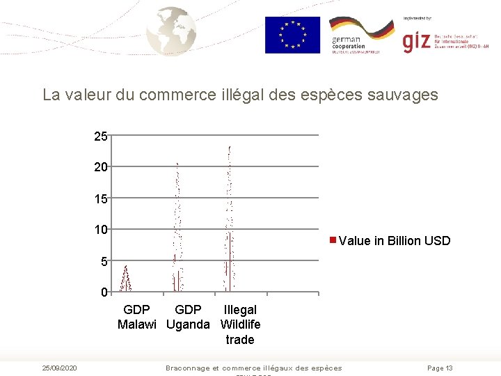 La valeur du commerce illégal des espèces sauvages 25 20 15 10 Value in