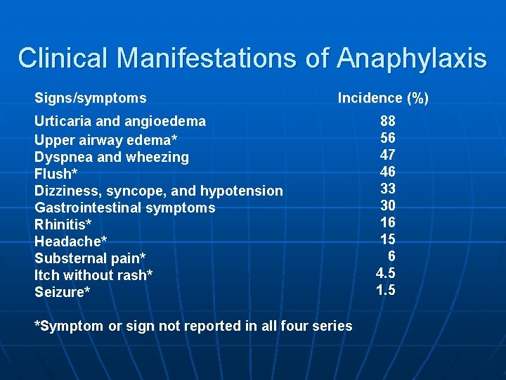 Clinical Manifestations of Anaphylaxis Signs/symptoms Incidence (%) Urticaria and angioedema Upper airway edema* Dyspnea