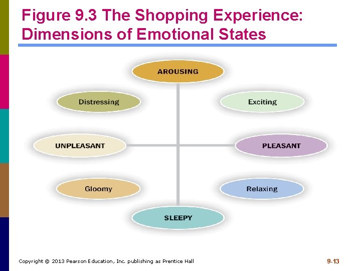 Figure 9. 3 The Shopping Experience: Dimensions of Emotional States Copyright © 2013 Pearson