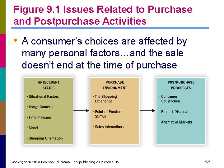 Figure 9. 1 Issues Related to Purchase and Postpurchase Activities • A consumer’s choices