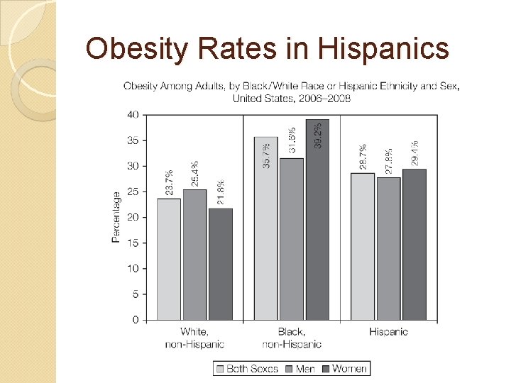 Obesity Rates in Hispanics 