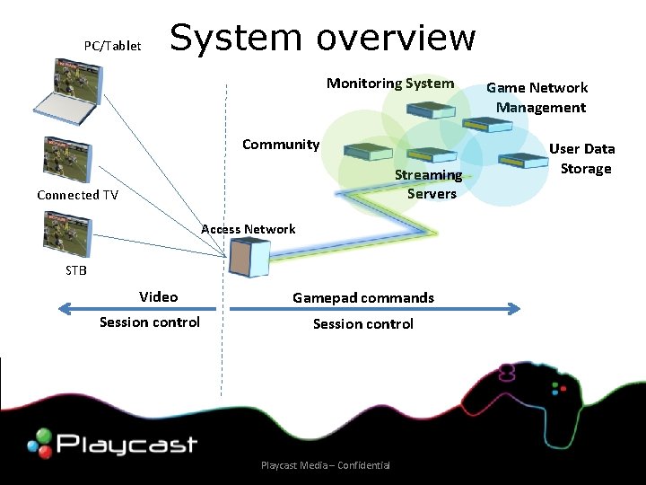 PC/Tablet System overview Monitoring System Community Streaming Servers Connected TV Access Network STB Video