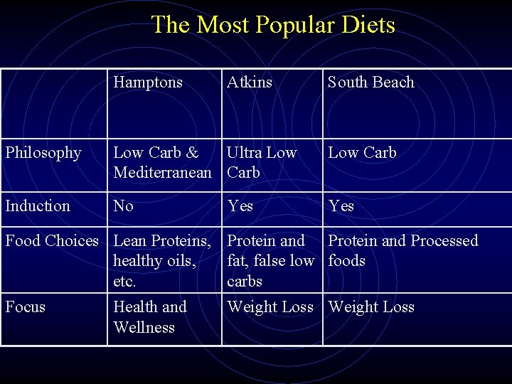 The Most Popular Diets Hamptons Atkins South Beach Philosophy Low Carb & Ultra Low