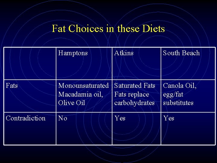 Fat Choices in these Diets Hamptons Atkins South Beach Fats Monounsaturated Saturated Fats Macadamia