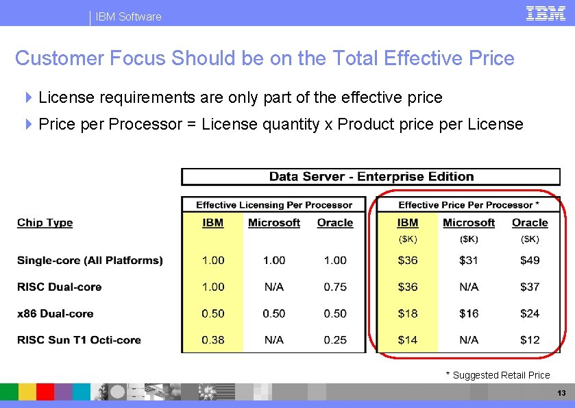 IBM Software Customer Focus Should be on the Total Effective Price 4 License requirements