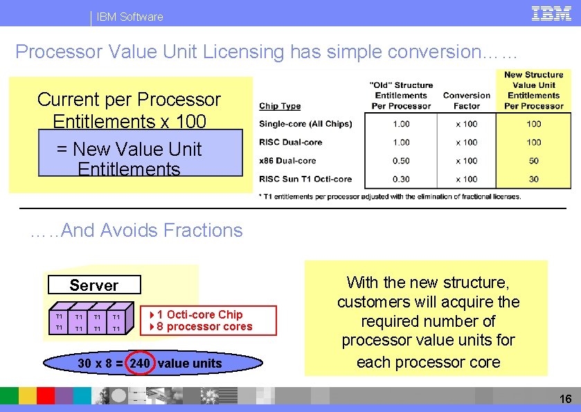 IBM Software Processor Value Unit Licensing has simple conversion…… Current per Processor Entitlements x