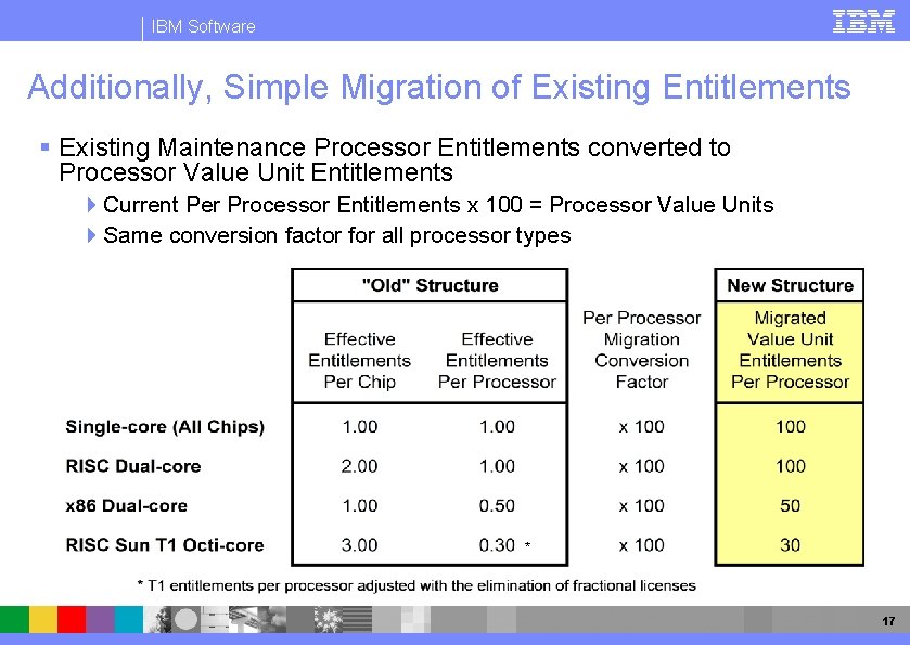 IBM Software Additionally, Simple Migration of Existing Entitlements § Existing Maintenance Processor Entitlements converted