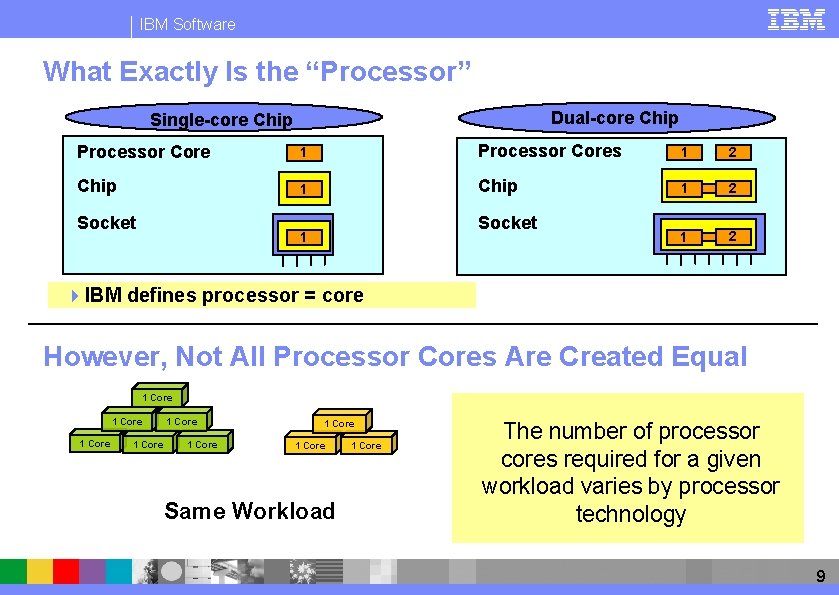 IBM Software What Exactly Is the “Processor” Dual-core Chip Single-core Chip Processor Core 1