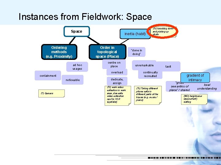 Instances from Fieldwork: Space Ordering methods (e. g. Proximity) ad hoc usages Order in