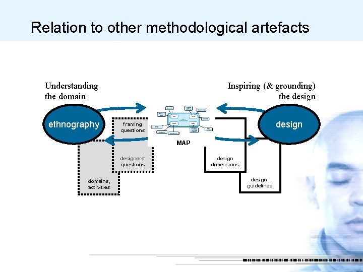 Relation to other methodological artefacts Understanding the domain ethnography Inspiring (& grounding) the design