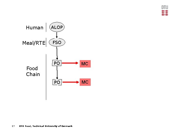 Human ALOP Meal/RTE FSO Food Chain 17 PO MC DTU Food, Technical University of