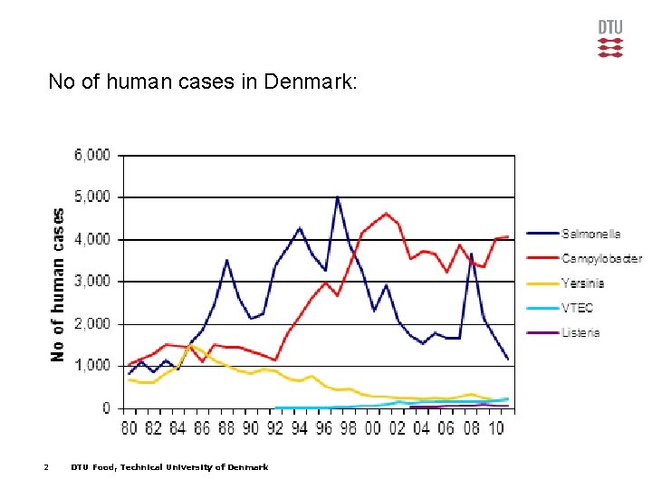 No of human cases in Denmark: 2 DTU Food, Technical University of Denmark 