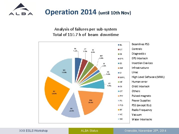 Operation 2014 (until 10 th Nov) Analysis of failures per sub-system Total of 110.