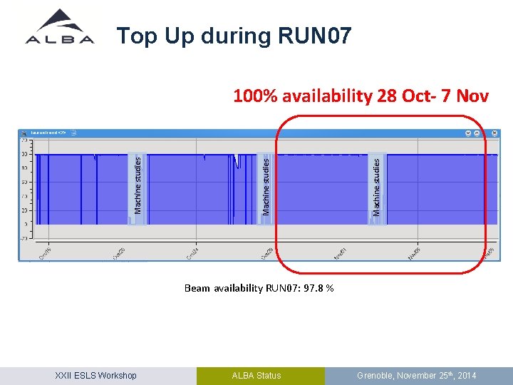 Top Up during RUN 07 Machine studies 100% availability 28 Oct- 7 Nov Beam