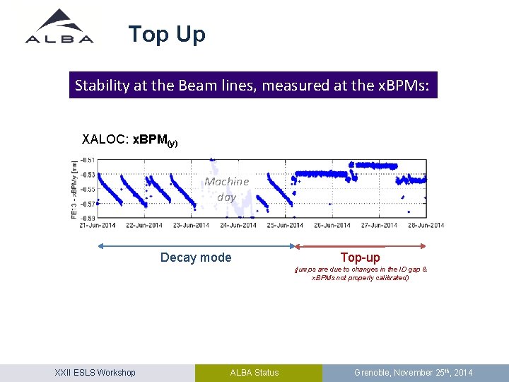 Top Up Stability at the Beam lines, measured at the x. BPMs: XALOC: x.