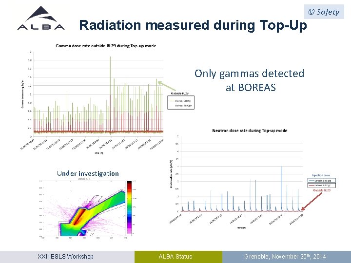 © Safety Radiation measured during Top-Up Only gammas detected at BOREAS Under investigation XXII