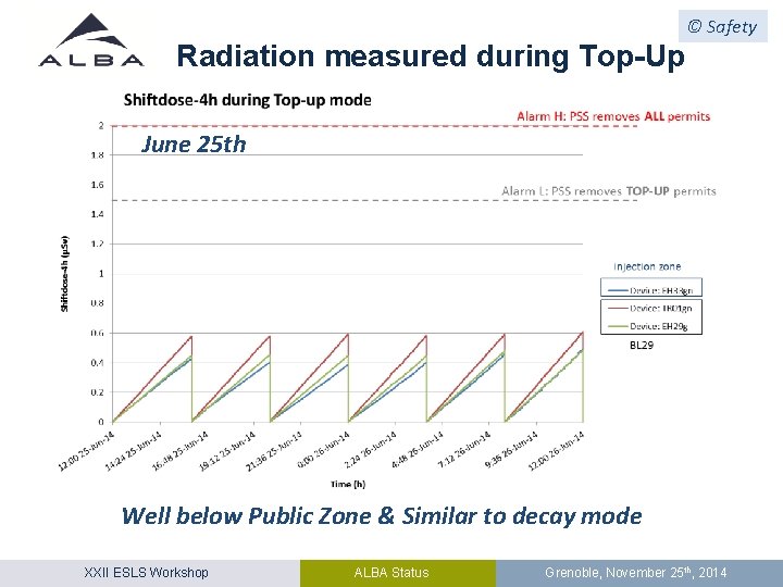 © Safety Radiation measured during Top-Up June 25 th Well below Public Zone &