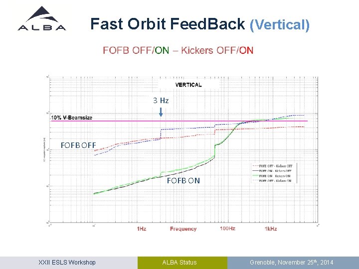 Fast Orbit Feed. Back (Vertical) 3 Hz FOFB OFF FOFB ON XXII ESLS Workshop