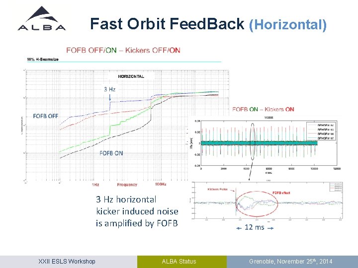 Fast Orbit Feed. Back (Horizontal) 3 Hz horizontal kicker induced noise is amplified by