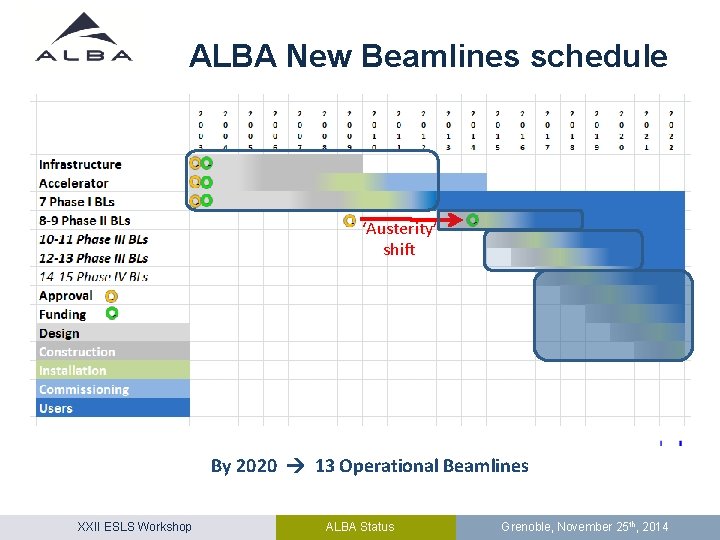 ALBA New Beamlines schedule ‘Austerity’ shift By 2020 13 Operational Beamlines XXII ESLS Workshop