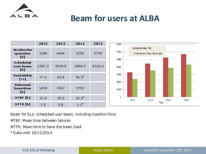 Beam for users at ALBA 2012 2013 2014 2015 Accelerator operation [h] 3280 4464