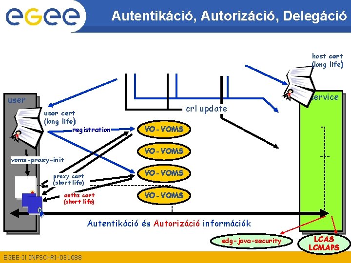 Autentikáció, Autorizáció Delegáció host cert (long life) user cert (long life) registration crl update