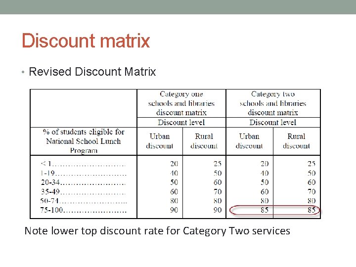 Discount matrix • Revised Discount Matrix Note lower top discount rate for Category Two